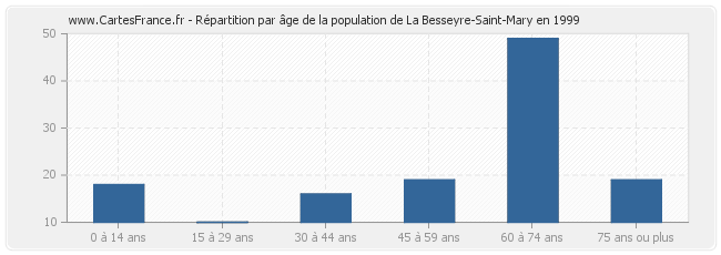 Répartition par âge de la population de La Besseyre-Saint-Mary en 1999